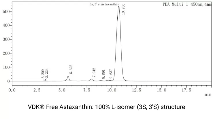 VDK® Free Astaxanthin: 100% L-isomer (3S, 3'S) structure